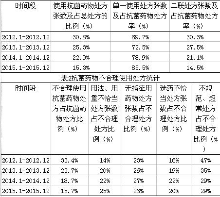 072350 摘要:目的:分析与评价我院门诊处方抗菌药物使用合理性