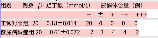 血清β羟丁酸与尿酮体在糖尿病酮症酸中毒中的临床应用