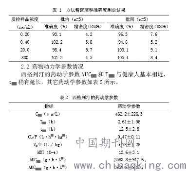 lc-ms/ms法测定人血浆中西格列汀浓度及其药物动力学观察