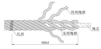 将钢丝绳绳头按照钢丝绳旋向隔一股破一股的方法,将每股分开.