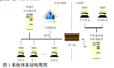 关于述房产测绘管理系统的设计与实现的函授毕业论文范文