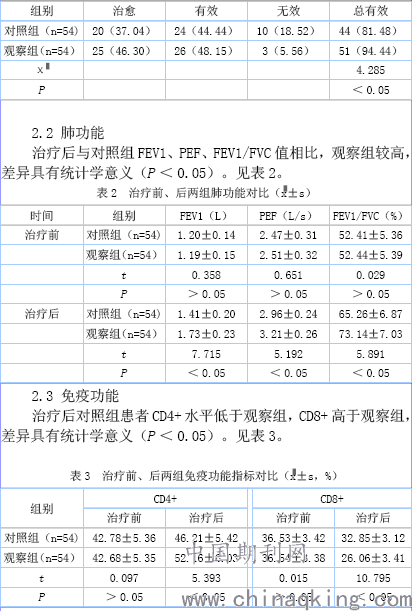 慢性阻塞性肺疾病疗效分析