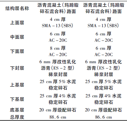 表1 路面结构设计分层表  该线道路工程面层采用沥青混凝土,道路