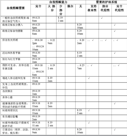 表3  护理过程记录单