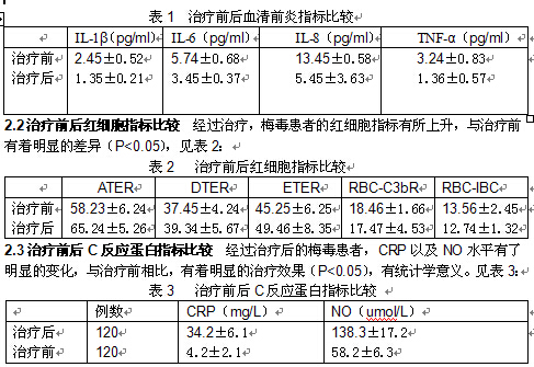 临床 血液指标分析_血液指标ldh_血液透析指标