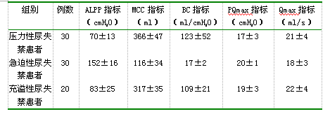 尿动力学在诊断女性尿失禁中的运用探讨