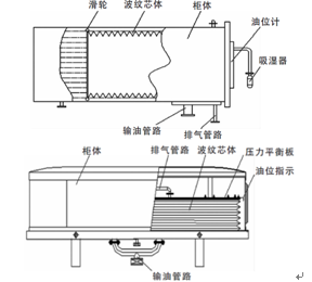 图1  胶囊式变压器油枕   胶囊式油枕的检漏方法是通过吸湿器接口充