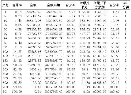 ABC分级控制法在药房药品存量控制中的应用