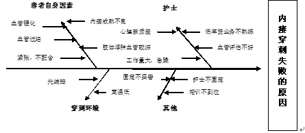 品管圈在降低慢性肾衰透析患者内瘘穿刺失败率中的应用