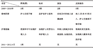 关于神经外科安全护理管理体会的硕士毕业论文范文