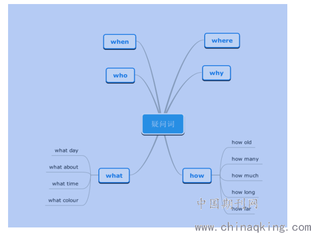 疑问词(疑问代词,疑问副词)的归纳,整理.