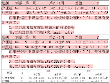 关于社区老年高血压患者心理护理体会的大学毕业论文范文