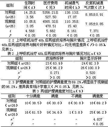 综合护理干预在新生儿呼吸机相关性肺炎中应用