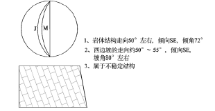 图1 治理前不稳定结构面赤平投影图