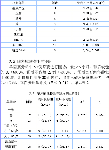 表1  不同出血部位,出血量患者mrs评分比较(x-±s,分)