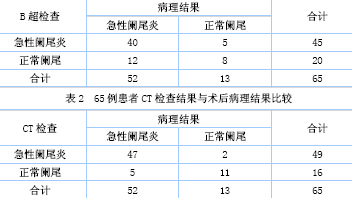 ct在急性阑尾炎患者诊断中的价值研究