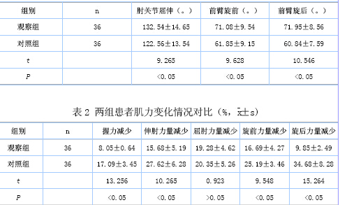 表1  两组患者术后肘关节活动度对比(x-±s)