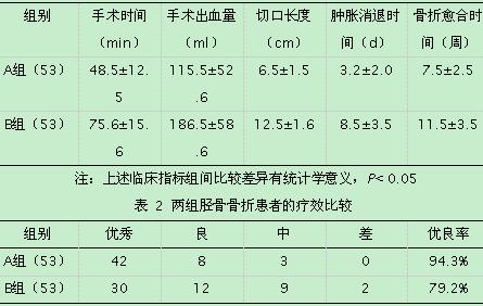 采取硬膜外持续麻醉,胫骨外侧作长约12cm切开,充分暴露骨折部位组织