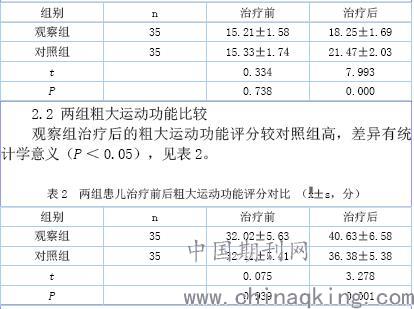 神经康复联合鼠神经生长因子对小儿脑性瘫痪患儿语言功能及粗大运动