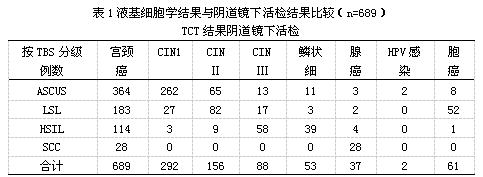 液基细胞学联合阴道镜检查对哈萨克族妇女宫颈