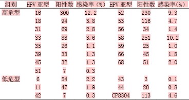 1083例妇女hpv感染状况分析