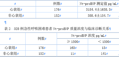 n末端b型利钠肽原检测对急性呼吸困难鉴别诊断的临床价值