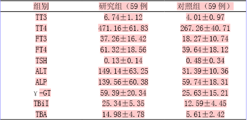 甲状腺功能亢进合并肝功能损害59例临床分析