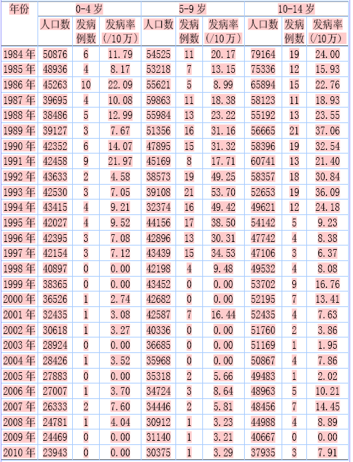 19842010年庄河市15岁以下儿童乙型病毒性肝炎流行病学分析