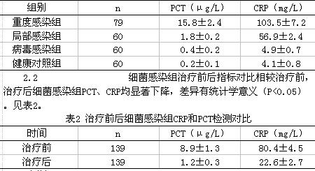 摘要:目的:探讨细菌感染采用降钙素原联合c反应蛋白检测价值