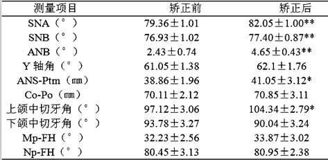 不同方法矫正混合牙列前牙反合前后头影测量分析的对比