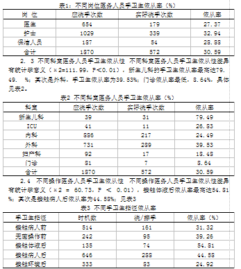 2014年医务人员手卫生依从性调查统计表