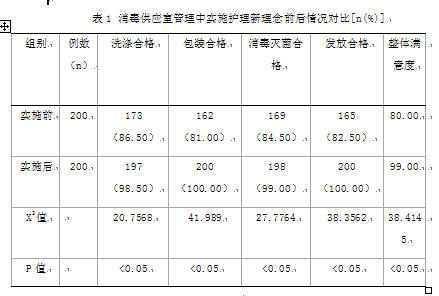 护理新理念在消毒供应室管理中的应用效果评价