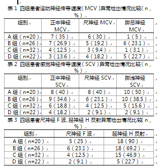 【摘要】目的 对肌电图诊断糖尿病周围神经病变的临床价值进行探讨