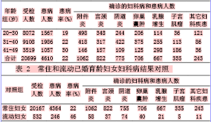 关于4212例社区已婚育龄妇女妇科病普查结果的毕业论文的格式范文