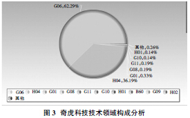 关于奇虎360科技有限公司专利管理地图的毕业论文题目范文