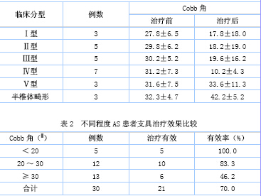 不同类型青少年脊柱侧弯支具治疗疗效观察