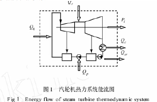 凝汽式汽轮机排汽焓的简便算法与误差分析