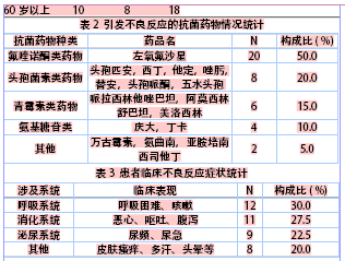 药物不良反应信息报告_药品不良反应杂志_药物不良反应报告系统