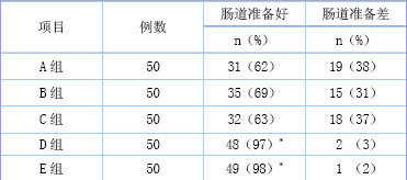 表1  各组肠道准备后肠道清洁度比较