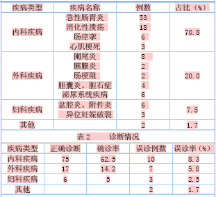 关于内科腹痛患者的临床的毕业论文的格式范文