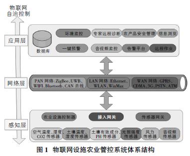 基于物联网的设施农业在线管控系统设计