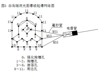 镇雄县胡家山水库渠系工程白鸟隧洞光面爆破试验报告