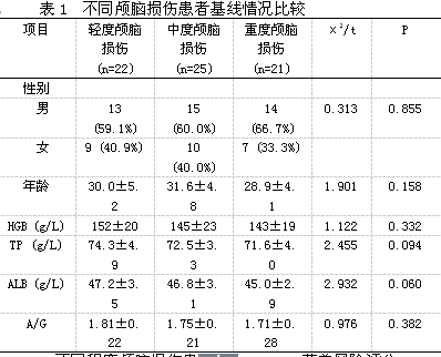 2.不同程度颅脑损伤患者的nrs-2002营养风险评分