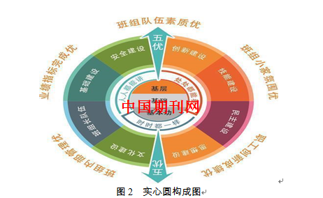 新形势下班组建设"同心圆"管理模式研究