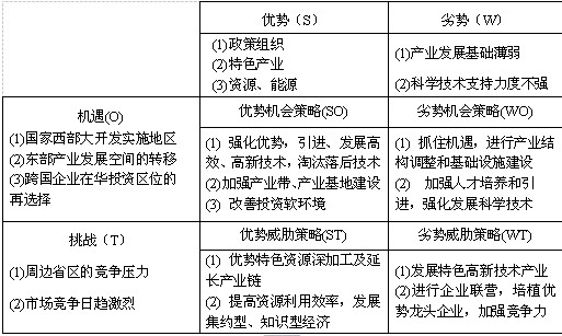 SWOT矩阵分析