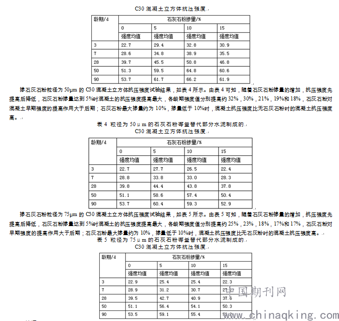 石灰石粉不同掺量对混凝土抗压强度性能影响