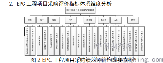 对外epc工程项目采购评价指标体系探析 贾秦宝