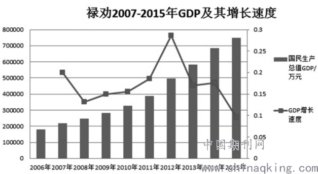 苗族地区GDP_我国民族自治地区GDP的发展变化注 十一五 期间.我国民族自治地区的GDP每年均以两位数的速度增长.高于(3)