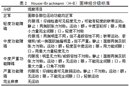 徒手肌力检查mmt 笔者运用mmt测试标准,结合面肌运动的特点分级见表3