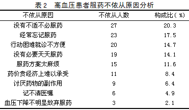 关于社区老年高血压患者服药依性差原因调查的研究生毕业论文开题报告范文